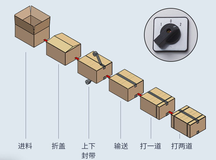 AY-5050XC全自動折蓋封箱打包一體機_http://buglab.cn_紙箱自動封箱打包系列_第2張