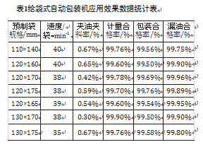 給袋式自動包裝機應用效果數(shù)據(jù)統(tǒng)計表