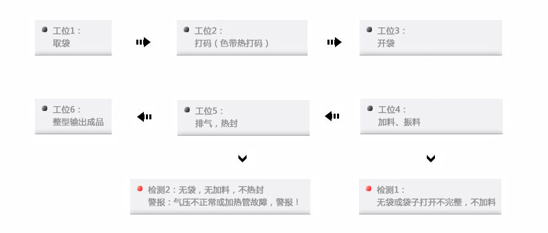 自動餡料包裝機械生產(chǎn)工藝流程圖