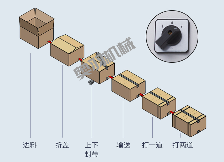 紙箱自動折蓋封箱捆扎生產(chǎn)線_http://buglab.cn_紙箱自動封箱打包系列_第2張